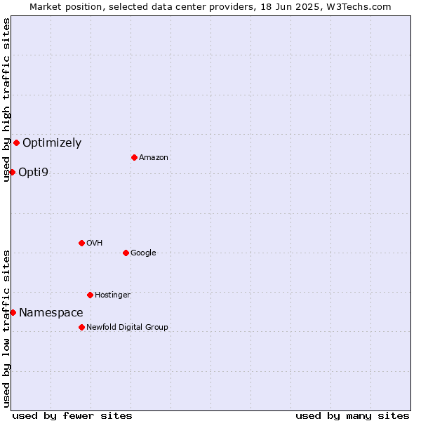 Market position of Optimizely vs. Namespace vs. Opti9