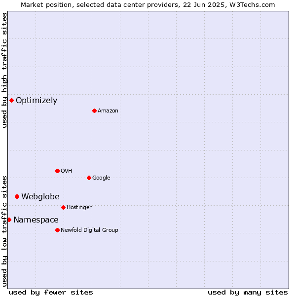 Market position of Webglobe vs. Optimizely vs. Namespace