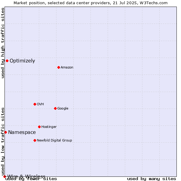 Market position of Optimizely vs. Namespace vs. Wire & Wireless