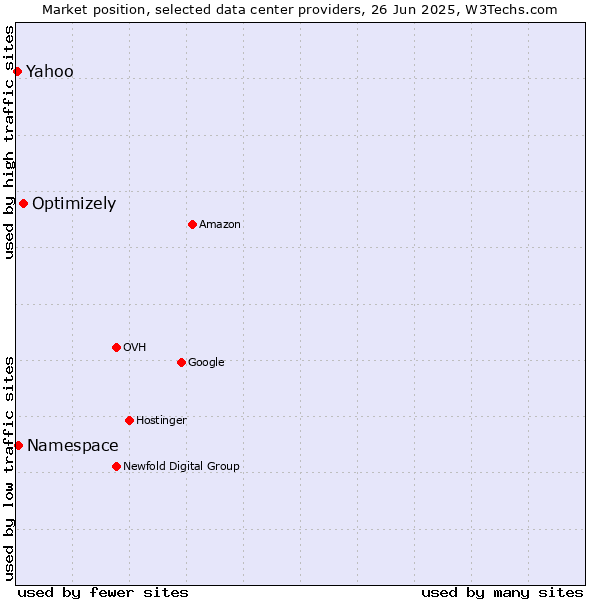 Market position of Optimizely vs. Namespace vs. Yahoo