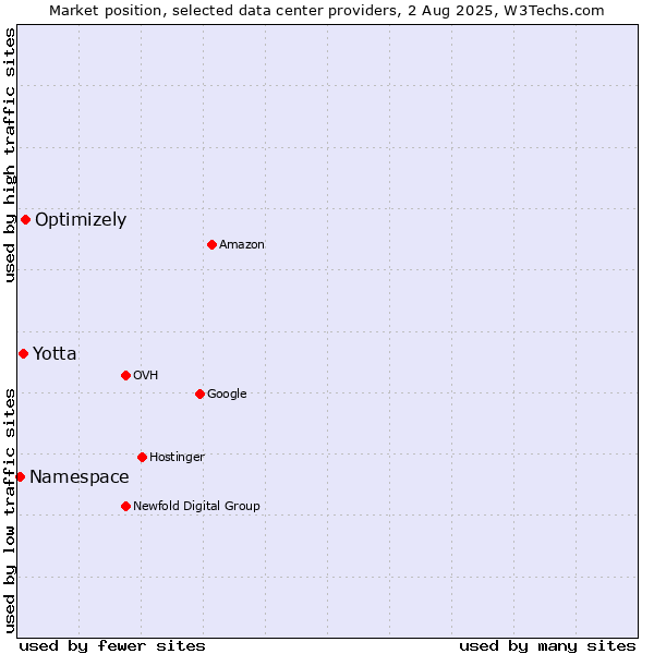 Market position of Optimizely vs. Yotta vs. Namespace