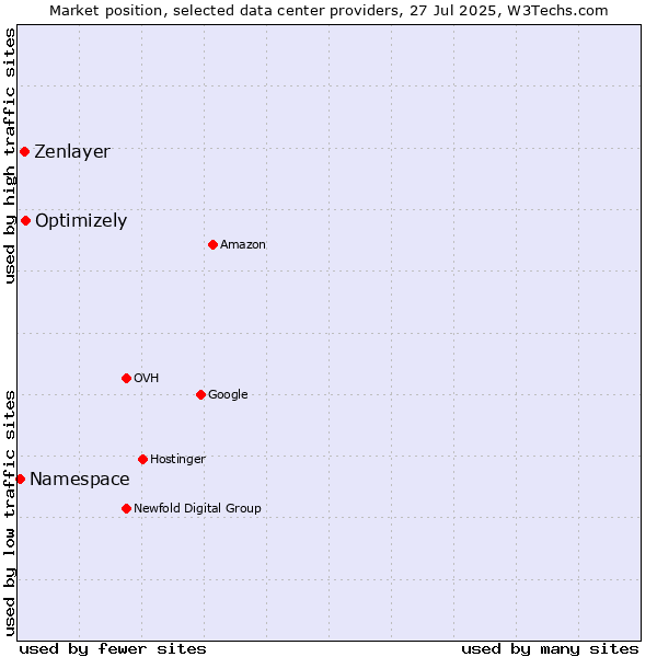 Market position of Optimizely vs. Zenlayer vs. Namespace