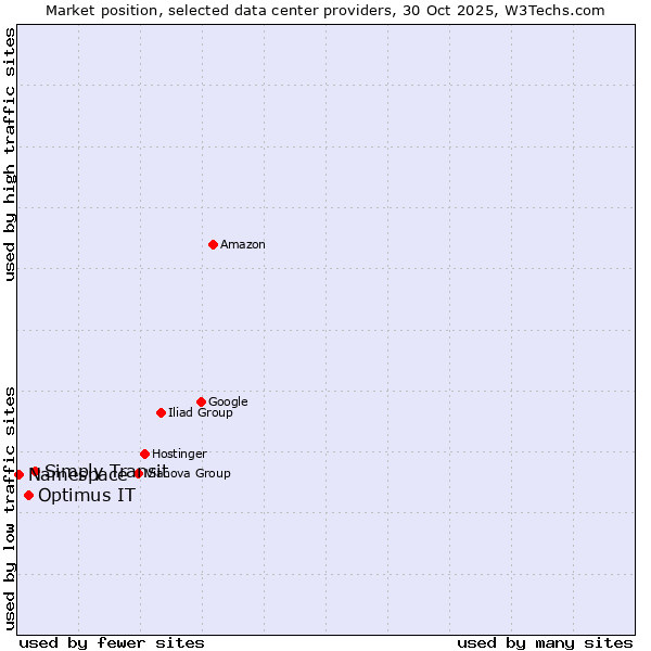 Market position of Simply Transit vs. Optimus IT vs. Namespace