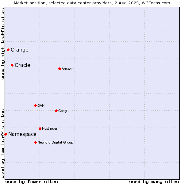 Market position of Oracle vs. Orange vs. Namespace