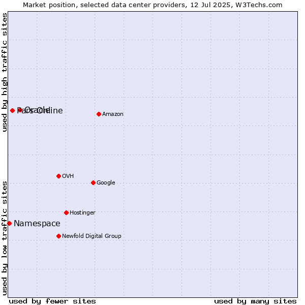 Market position of Oracle vs. Pars Online vs. Namespace