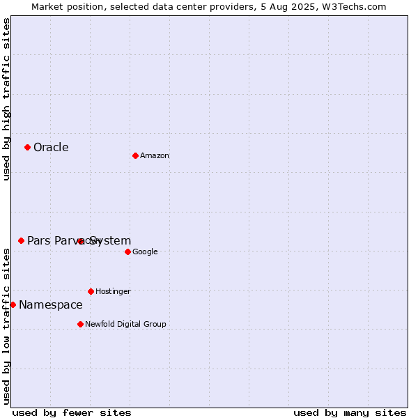 Market position of Oracle vs. Pars Parva System vs. Namespace