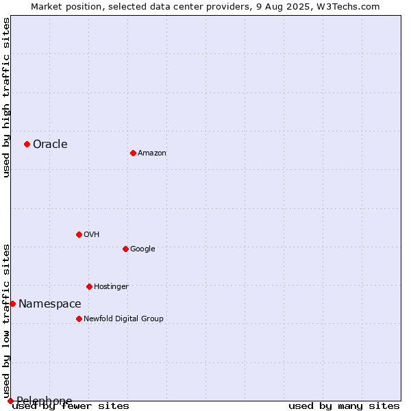 Market position of Oracle vs. Namespace vs. Pelephone