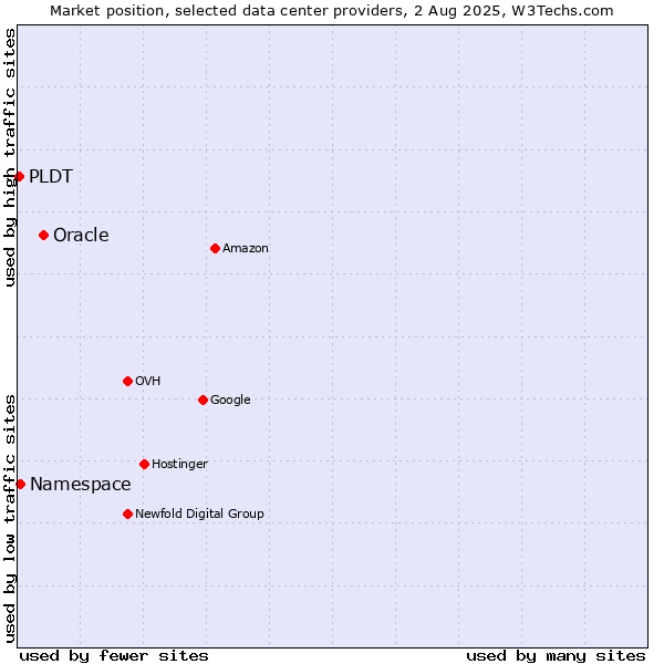Market position of Oracle vs. Namespace vs. PLDT