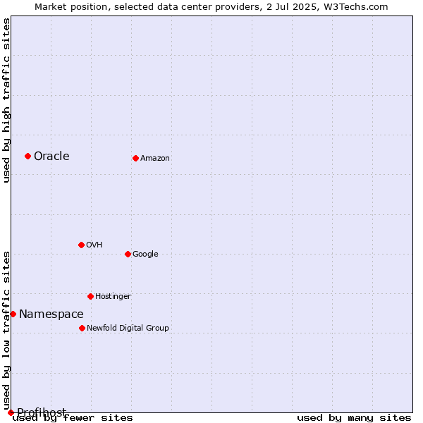 Market position of Oracle vs. Namespace vs. Profihost