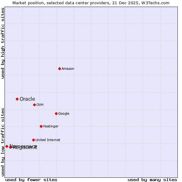 Market position of Oracle vs. Register.it vs. Namespace