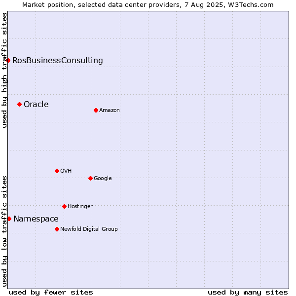 Market position of Oracle vs. Namespace vs. RosBusinessConsulting