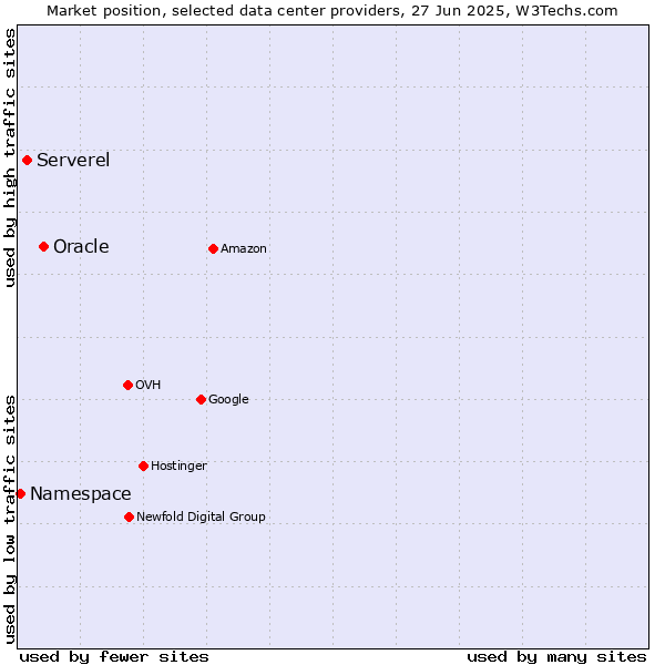 Market position of Oracle vs. Serverel vs. Namespace