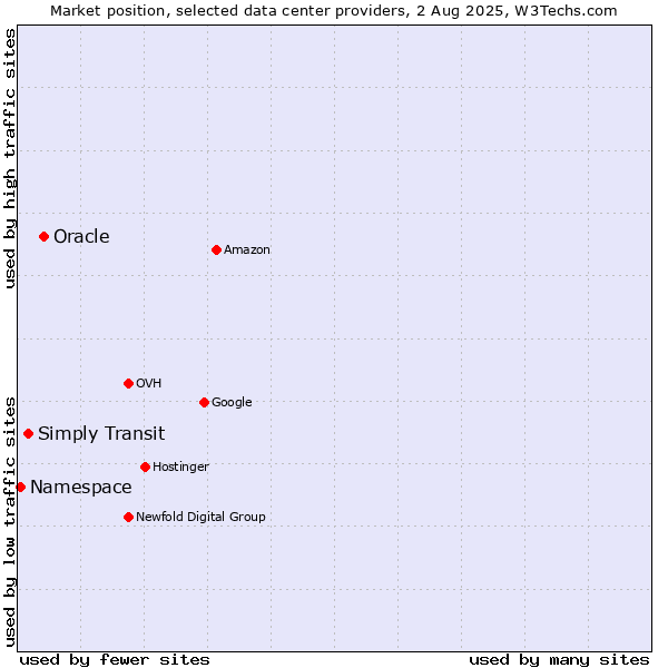Market position of Oracle vs. Simply Transit vs. Namespace