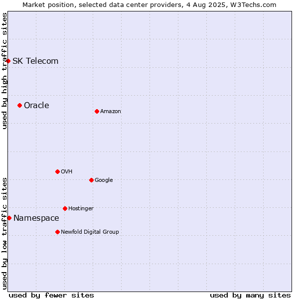 Market position of Oracle vs. Namespace vs. SK Telecom
