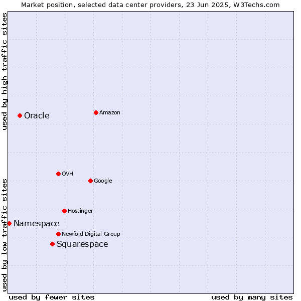 Market position of Squarespace vs. Oracle vs. Namespace