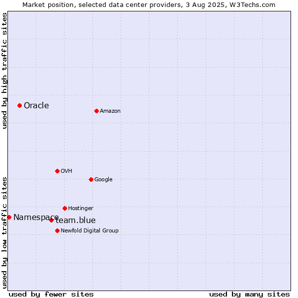 Market position of team.blue vs. Oracle vs. Namespace