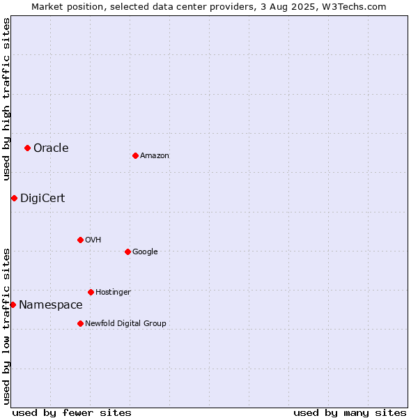 Market position of Oracle vs. DigiCert vs. Namespace
