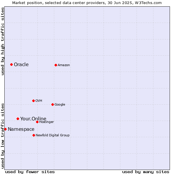 Market position of Your.Online vs. Oracle vs. Namespace
