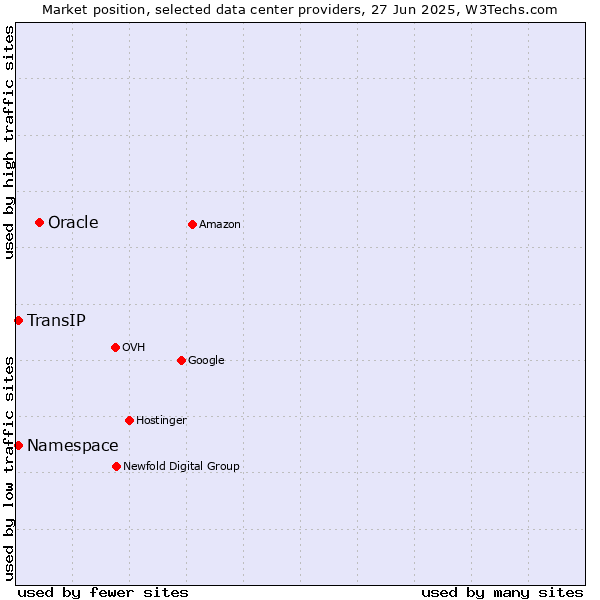 Market position of Oracle vs. TransIP vs. Namespace