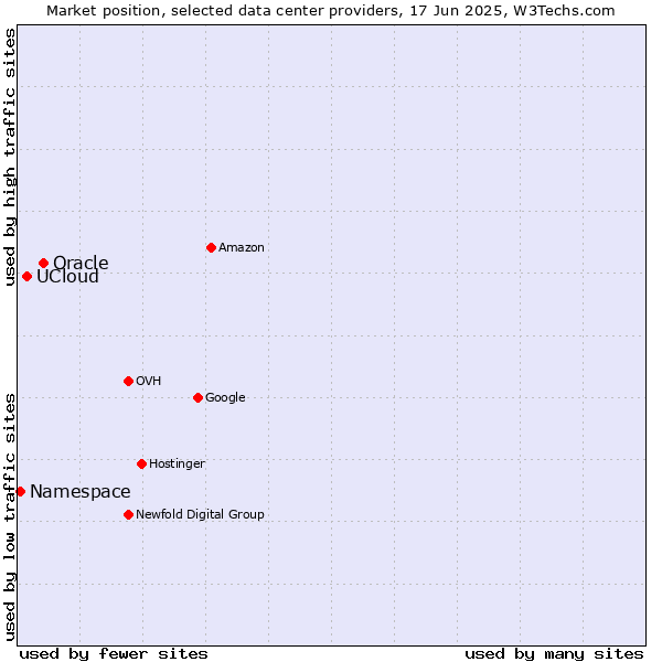 Market position of Oracle vs. UCloud vs. Namespace