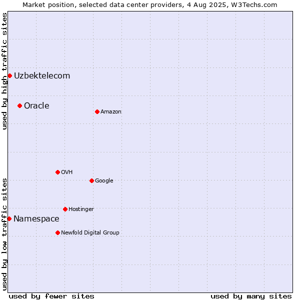 Market position of Oracle vs. Uzbektelecom vs. Namespace