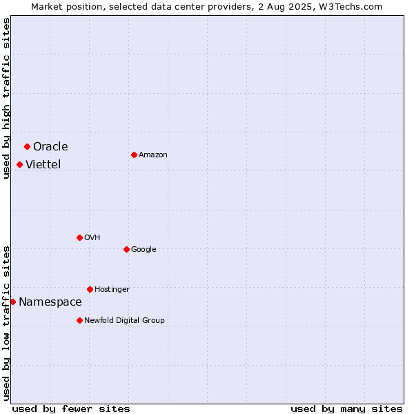 Market position of Oracle vs. Viettel vs. Namespace