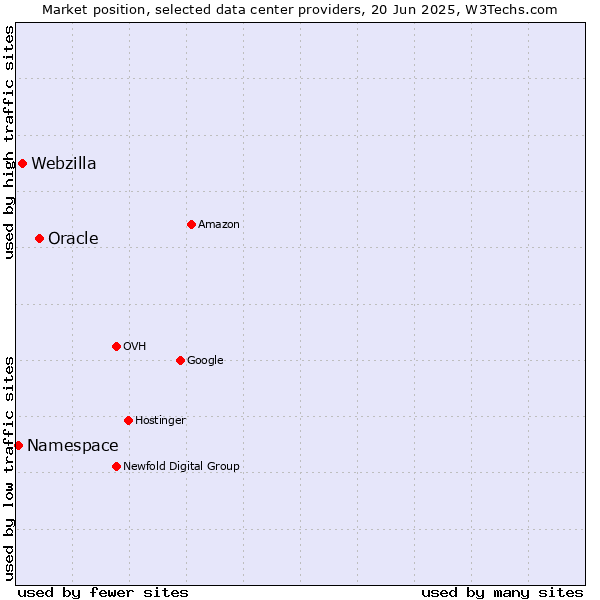 Market position of Oracle vs. Webzilla vs. Namespace