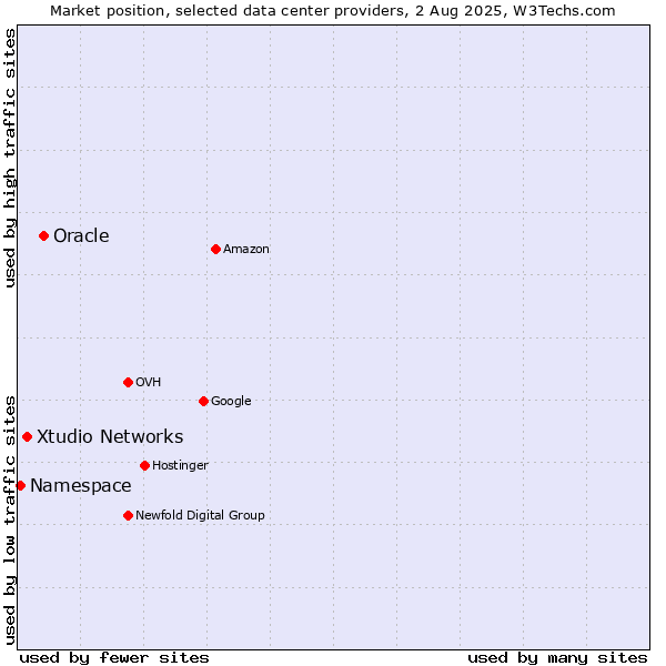 Market position of Oracle vs. Xtudio Networks vs. Namespace