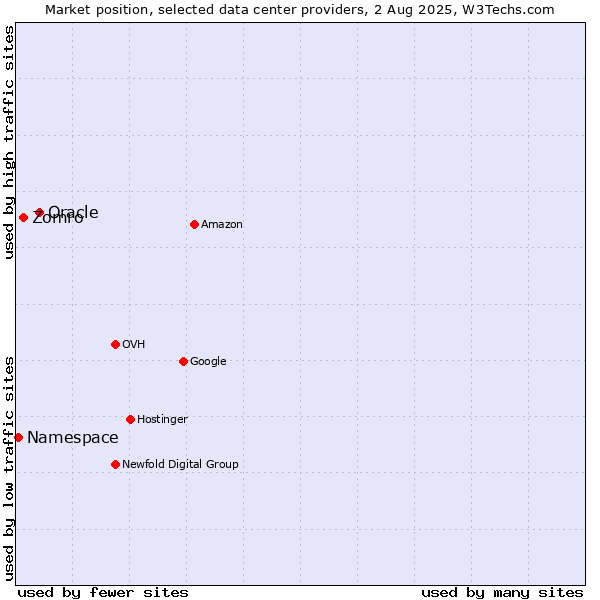 Market position of Oracle vs. Zomro vs. Namespace