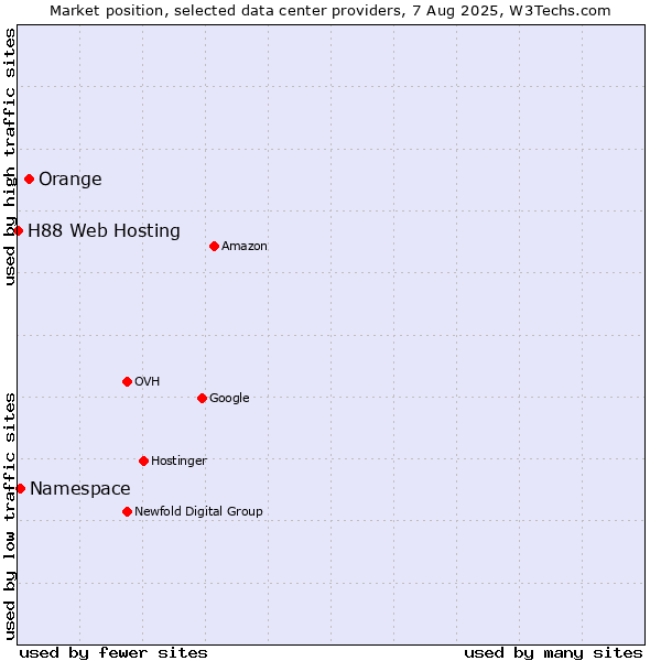 Market position of Orange vs. Namespace vs. H88 Web Hosting
