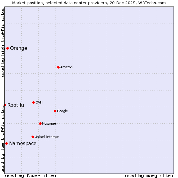 Market position of Orange vs. Namespace vs. Root.lu