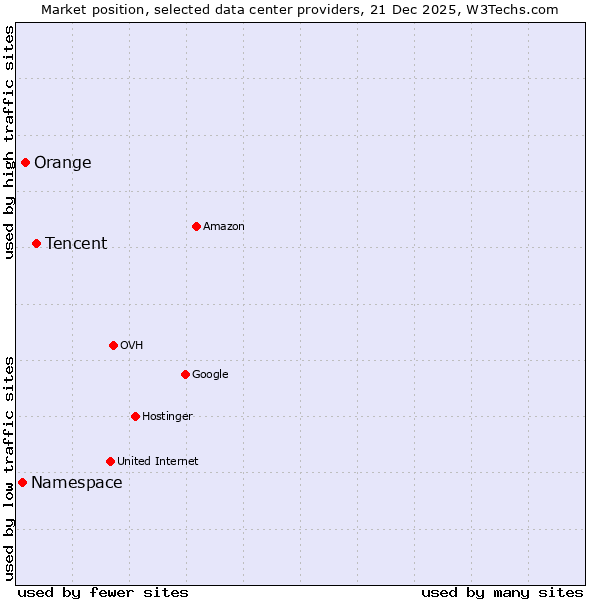 Market position of Tencent vs. Orange vs. Namespace
