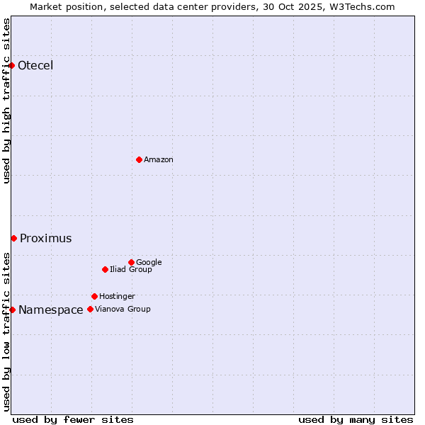 Market position of Proximus vs. Namespace vs. Otecel