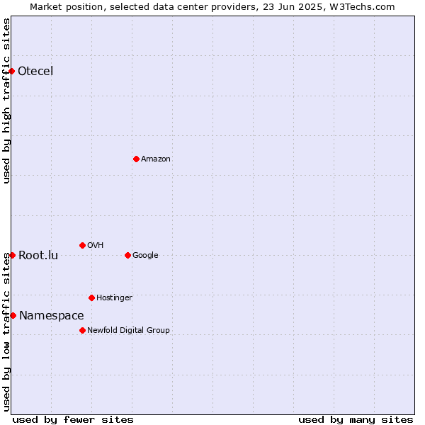 Market position of Namespace vs. Root.lu vs. Otecel