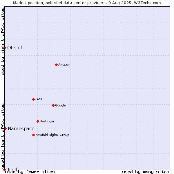 Market position of Namespace vs. Otecel vs. Tcell