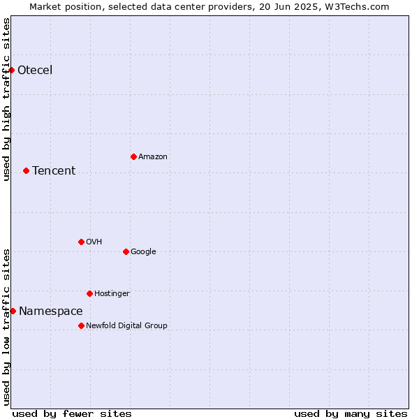 Market position of Tencent vs. Namespace vs. Otecel
