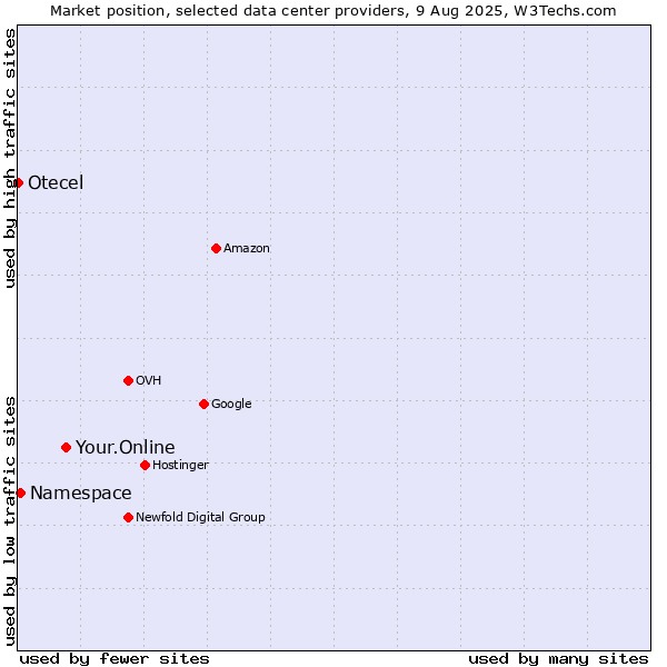 Market position of Your.Online vs. Namespace vs. Otecel