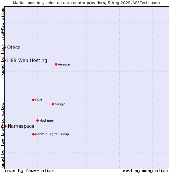 Market position of Namespace vs. Otecel vs. H88 Web Hosting