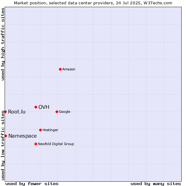 Market position of OVH vs. Namespace vs. Root.lu