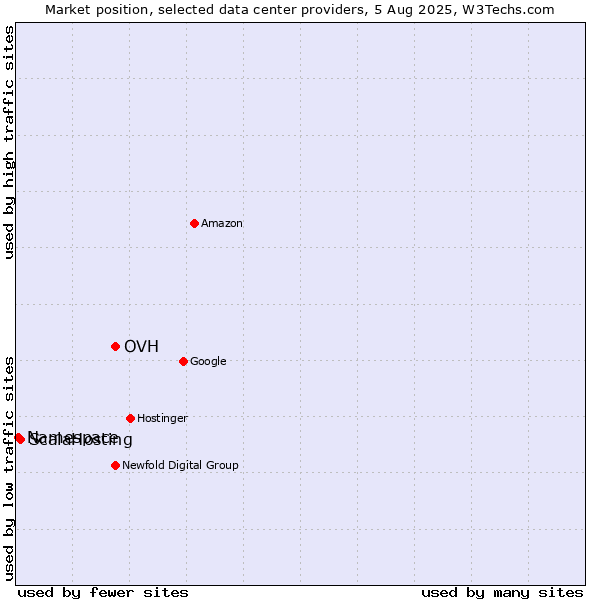 Market position of OVH vs. ScalaHosting vs. Namespace