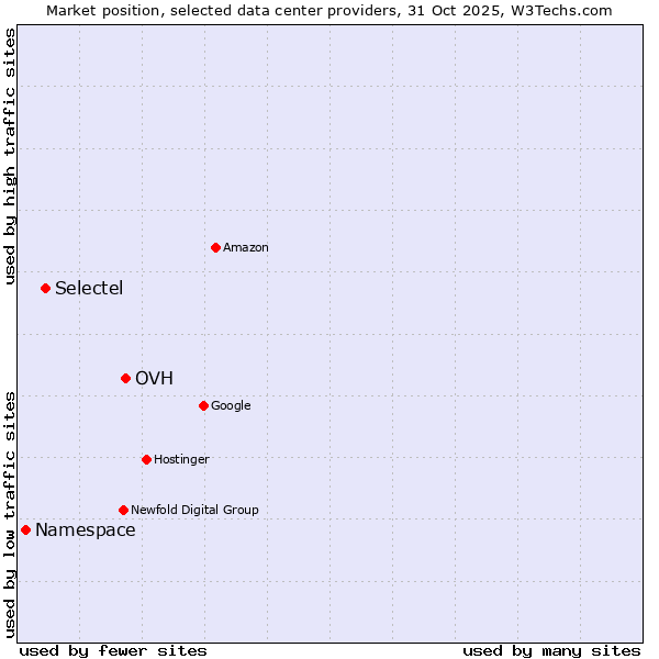 Market position of OVH vs. Selectel vs. Namespace