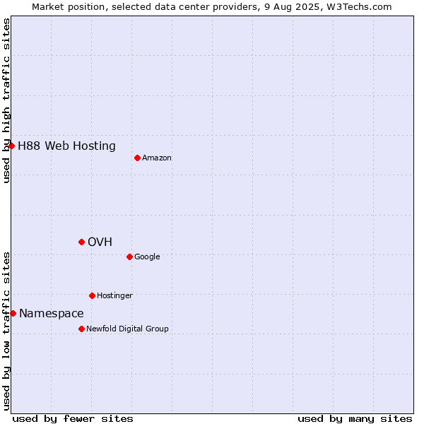 Market position of OVH vs. Namespace vs. H88 Web Hosting
