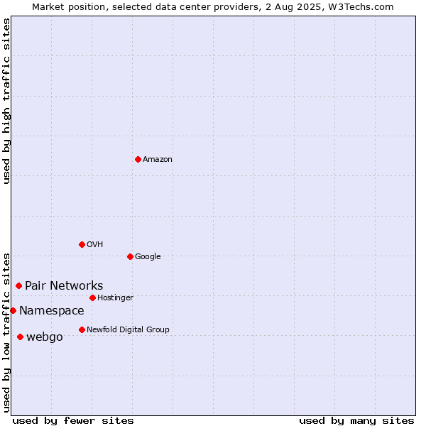 Market position of webgo vs. Pair Networks vs. Namespace