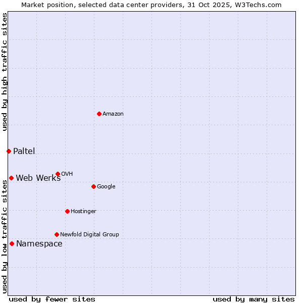 Market position of Web Werks vs. Namespace vs. Paltel