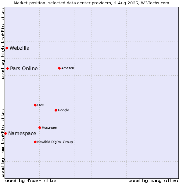 Market position of Pars Online vs. Webzilla vs. Namespace