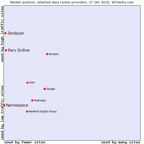 Market position of Pars Online vs. Zenlayer vs. Namespace
