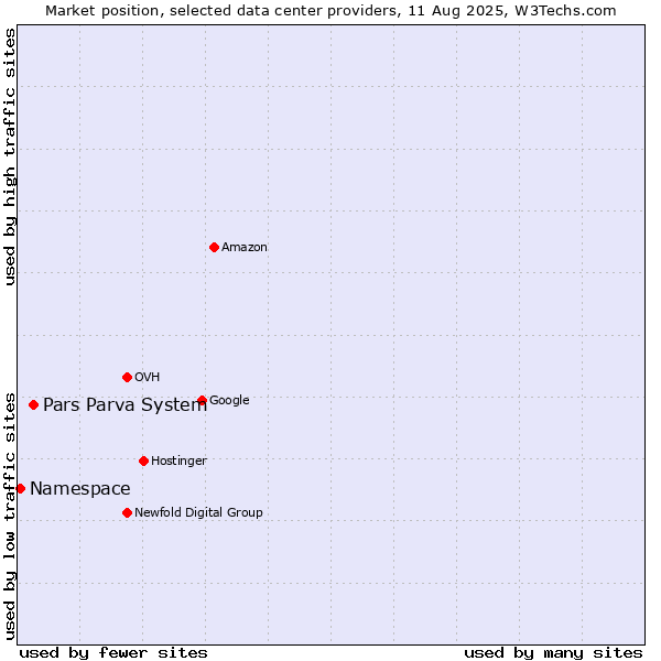 Market position of Pars Parva System vs. Namespace
