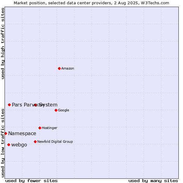 Market position of Pars Parva System vs. webgo vs. Namespace