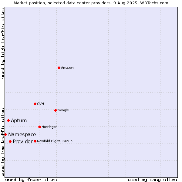 Market position of Previder vs. Aptum vs. Namespace