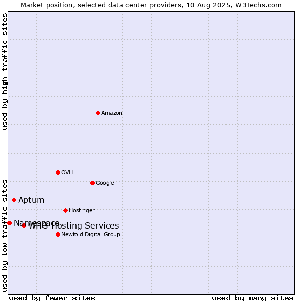 Market position of WHG Hosting Services vs. Aptum vs. Namespace